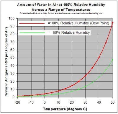 Humidity and mositure cured urethanes